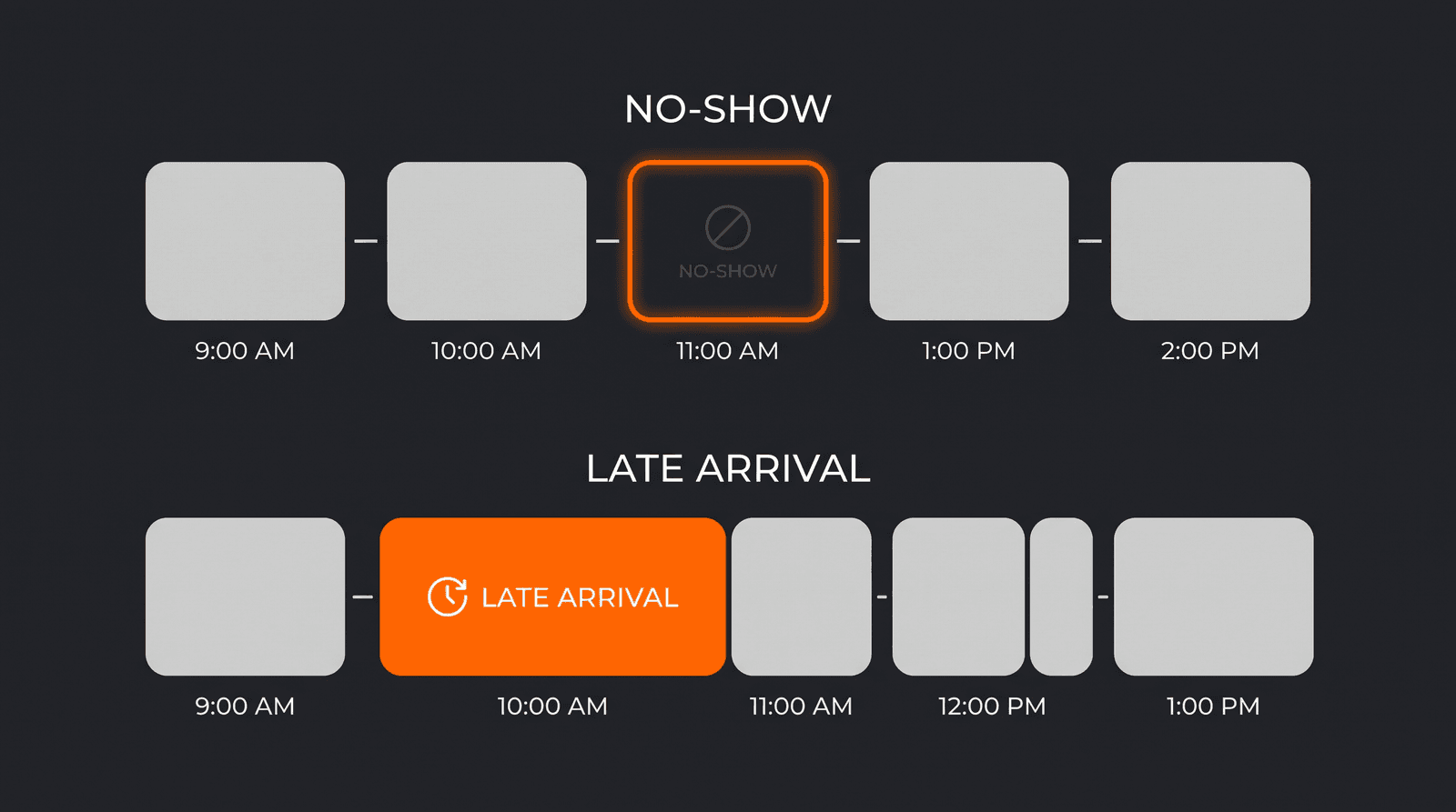 Two schedule rows: a no-show leaves one slot empty; a late arrival is one long block that pushes the appointments after it off the end of the day