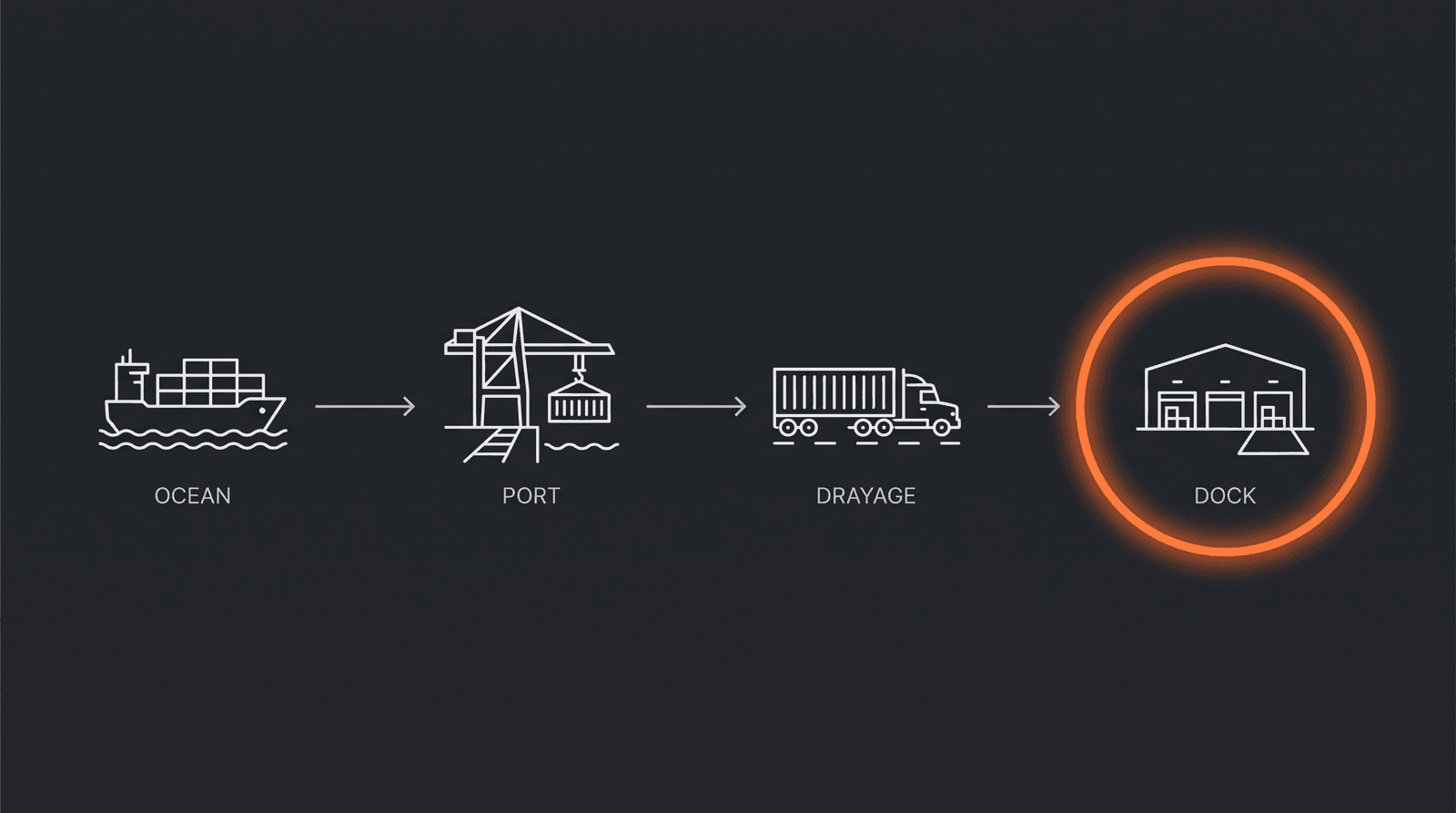 Flow diagram of ocean, port, drayage and dock, with the dock node highlighted as the bottleneck